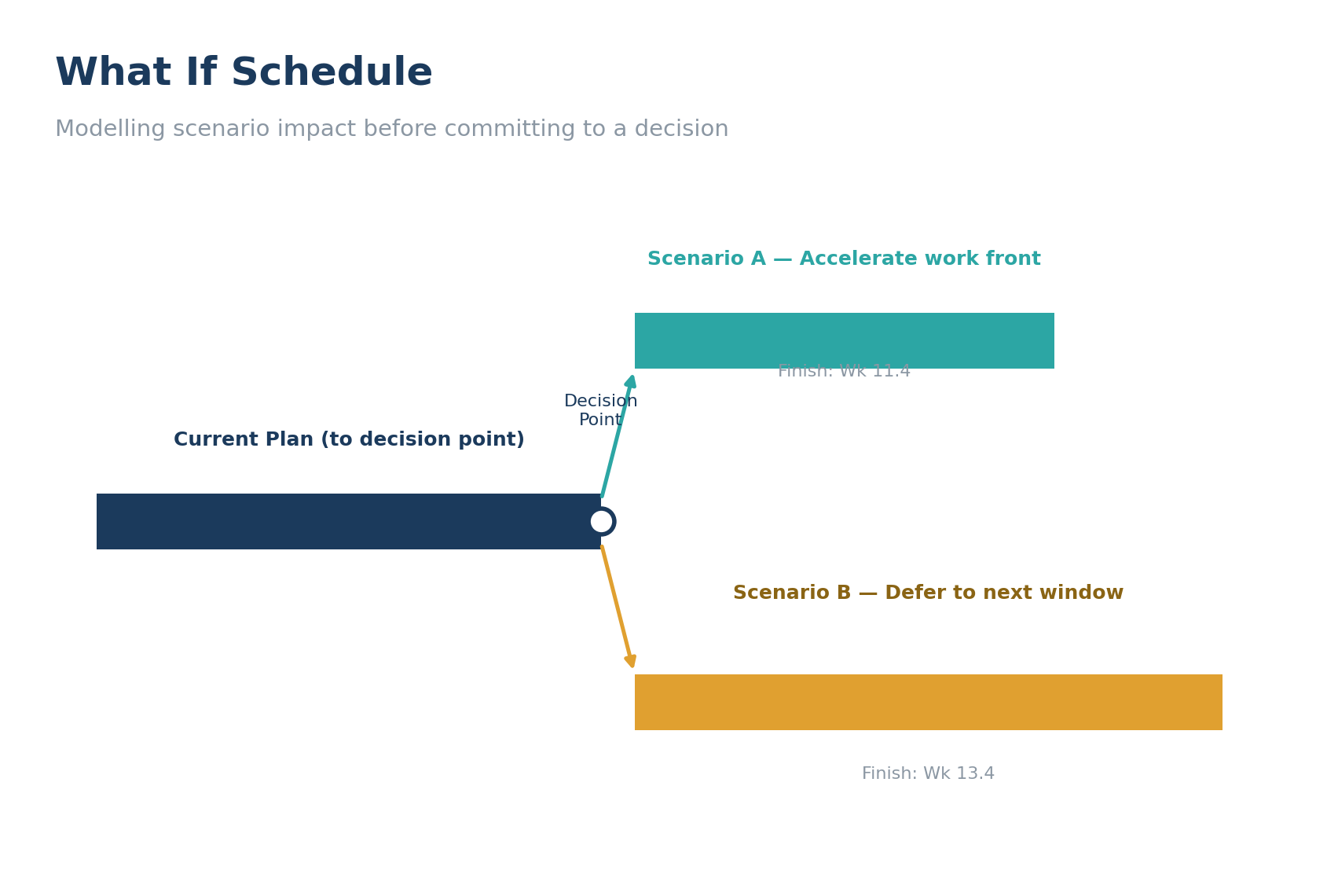 What If Schedule