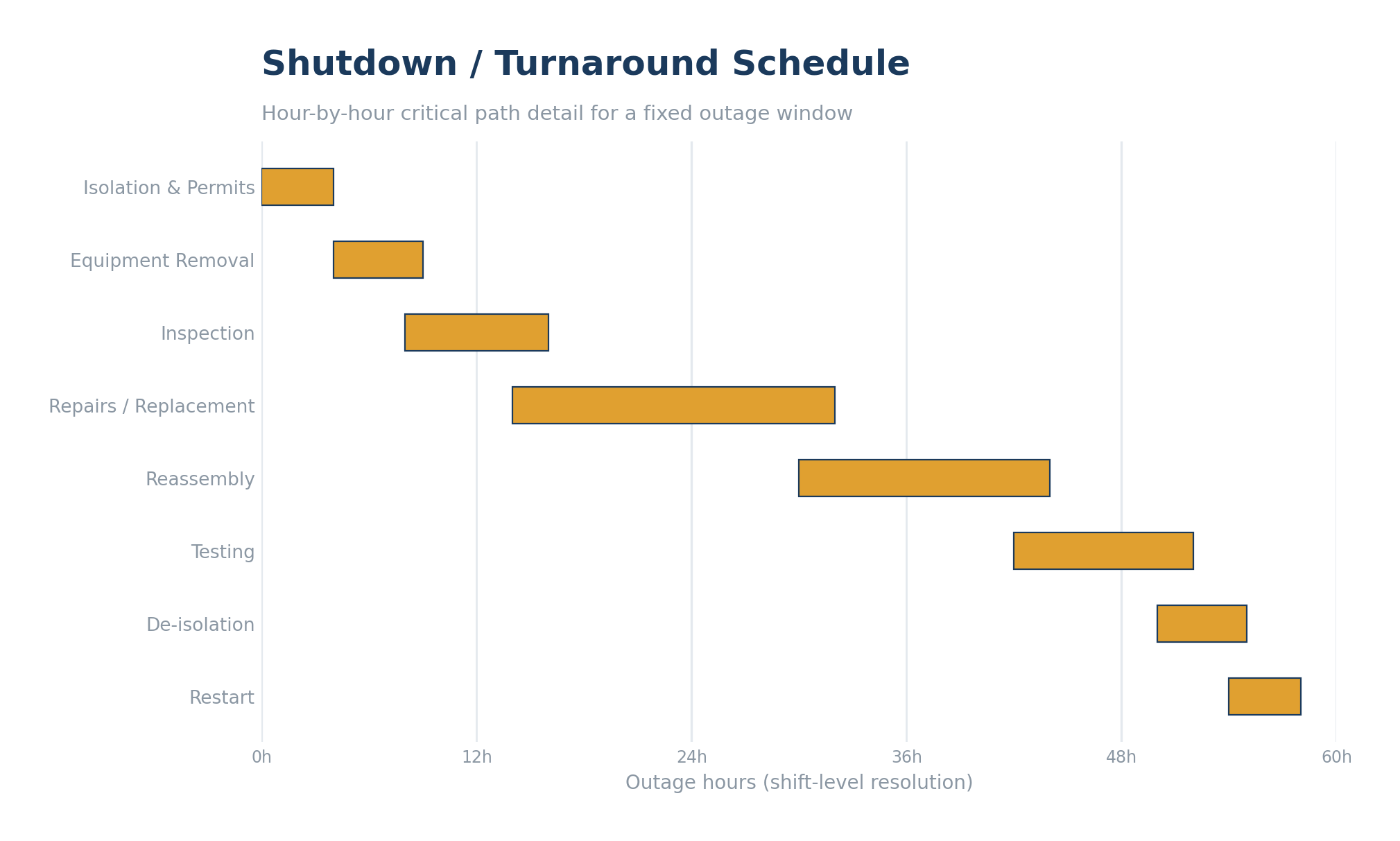 Shutdown / Turnaround Schedule