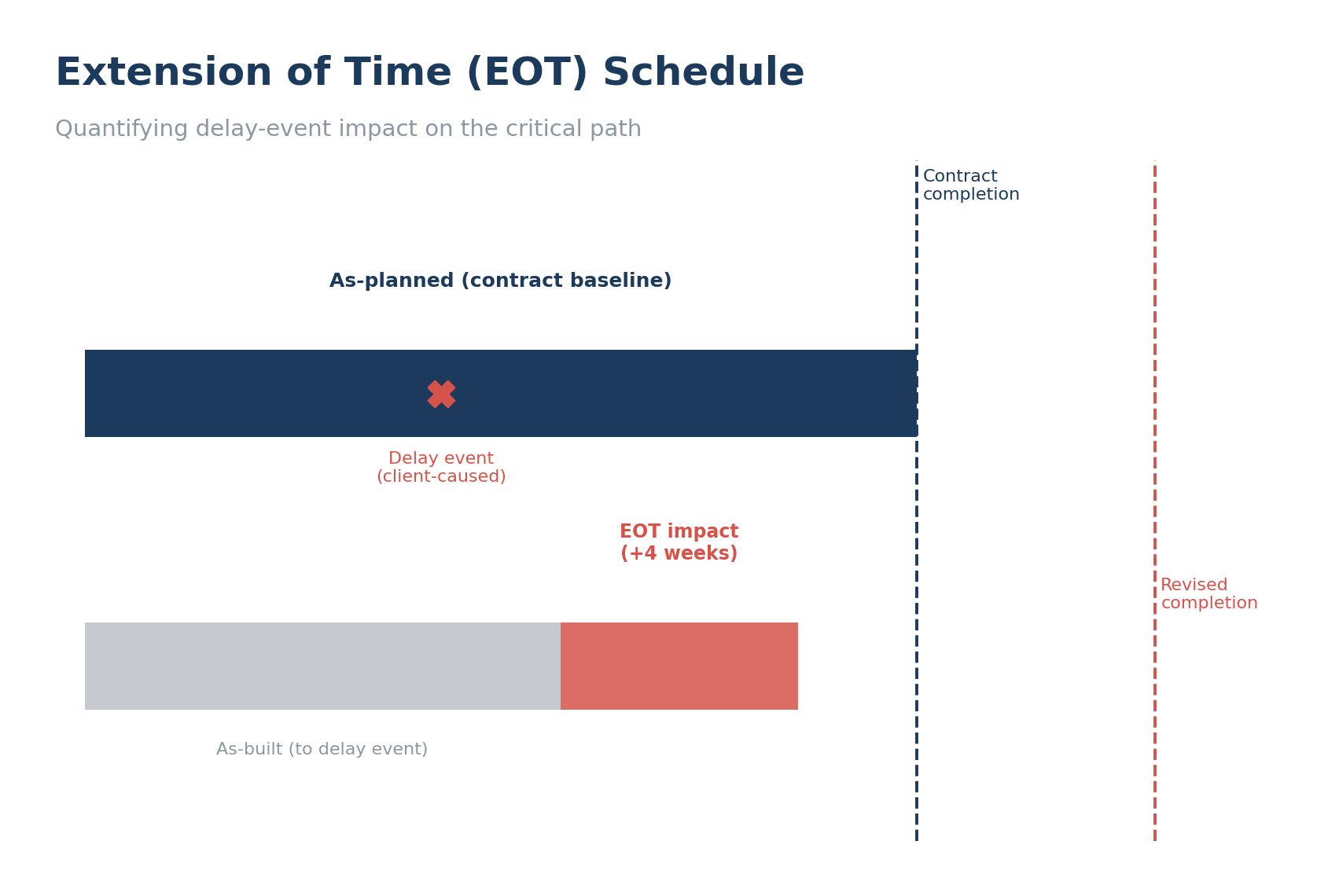 Extension of Time (EOT) Schedule