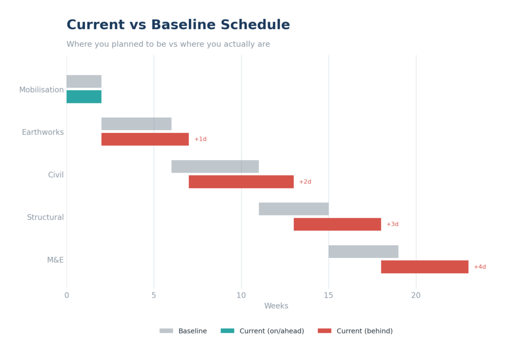 Current vs Baseline Schedule