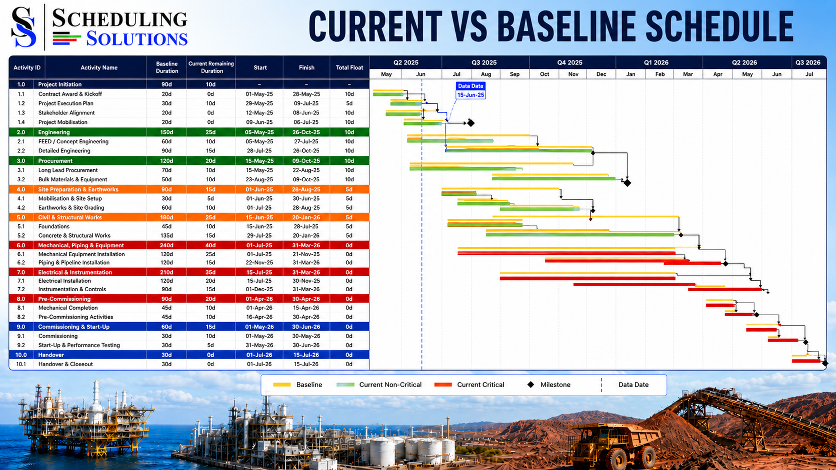 Current vs Baseline Schedule