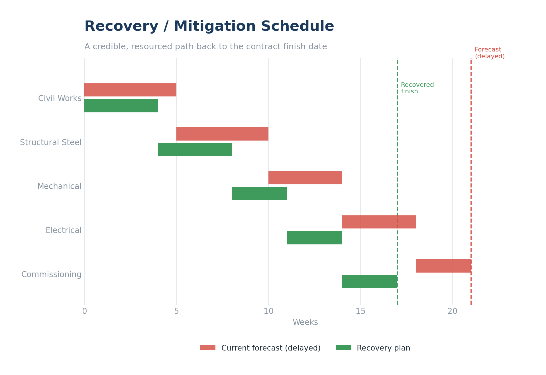 Recovery / Mitigation Schedule