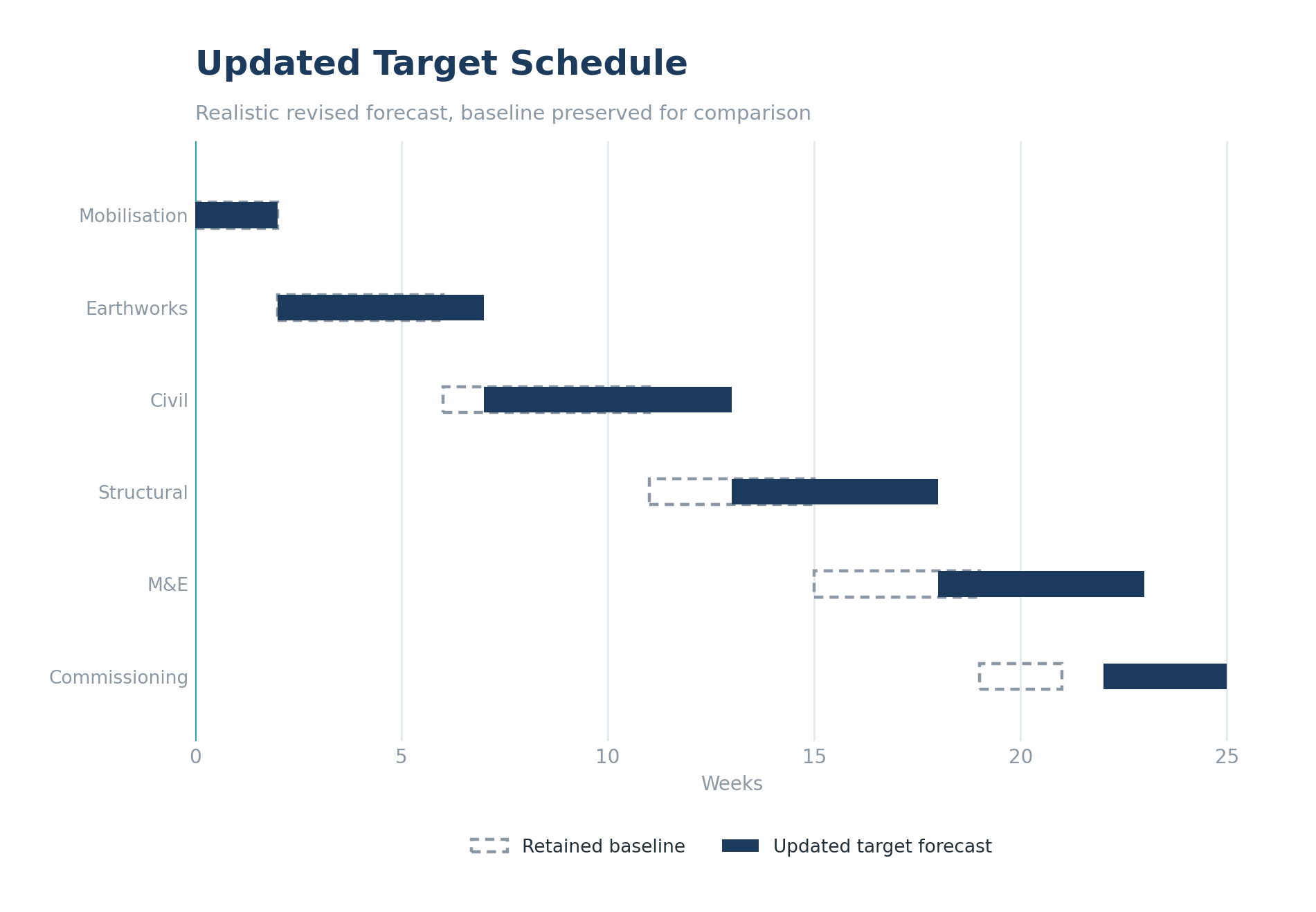 Updated Target Schedule