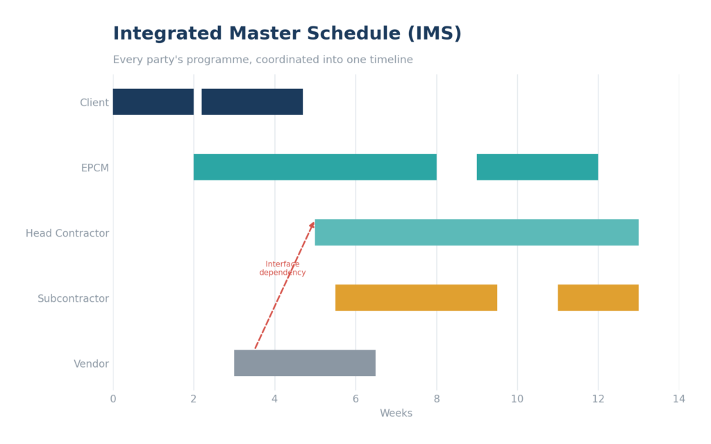 Integrated Master Schedule (IMS)