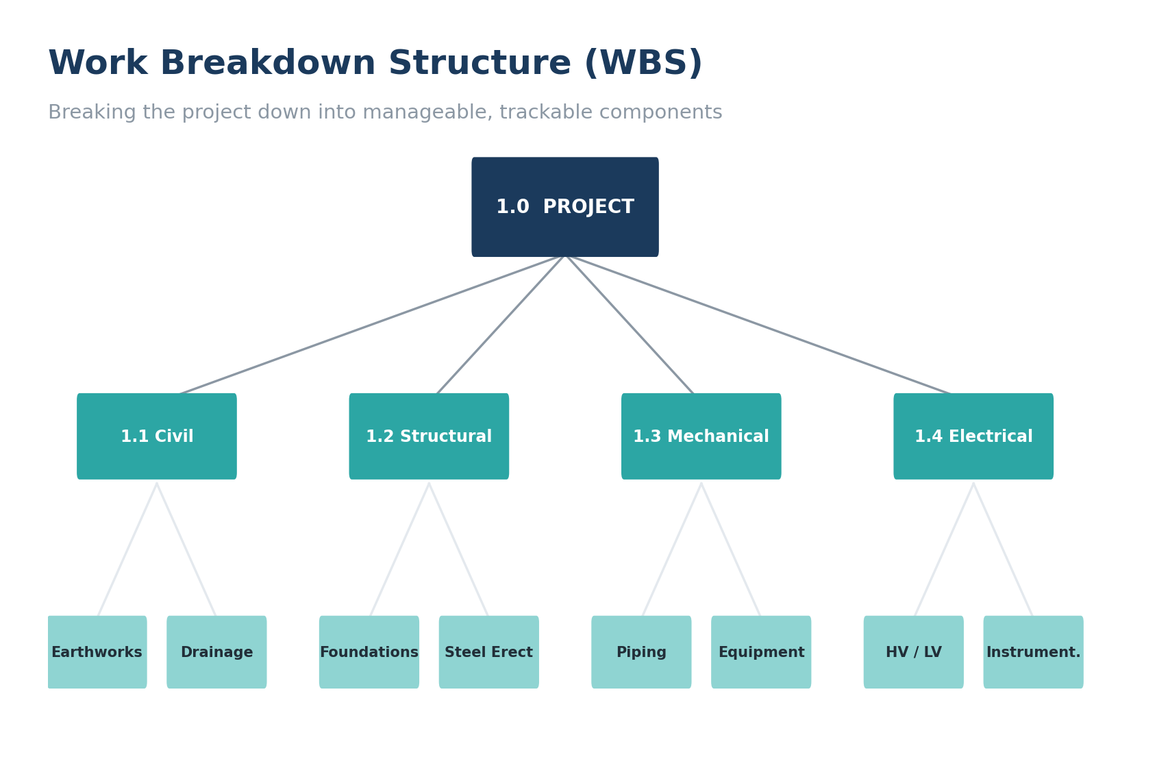 Work Breakdown Structure (WBS