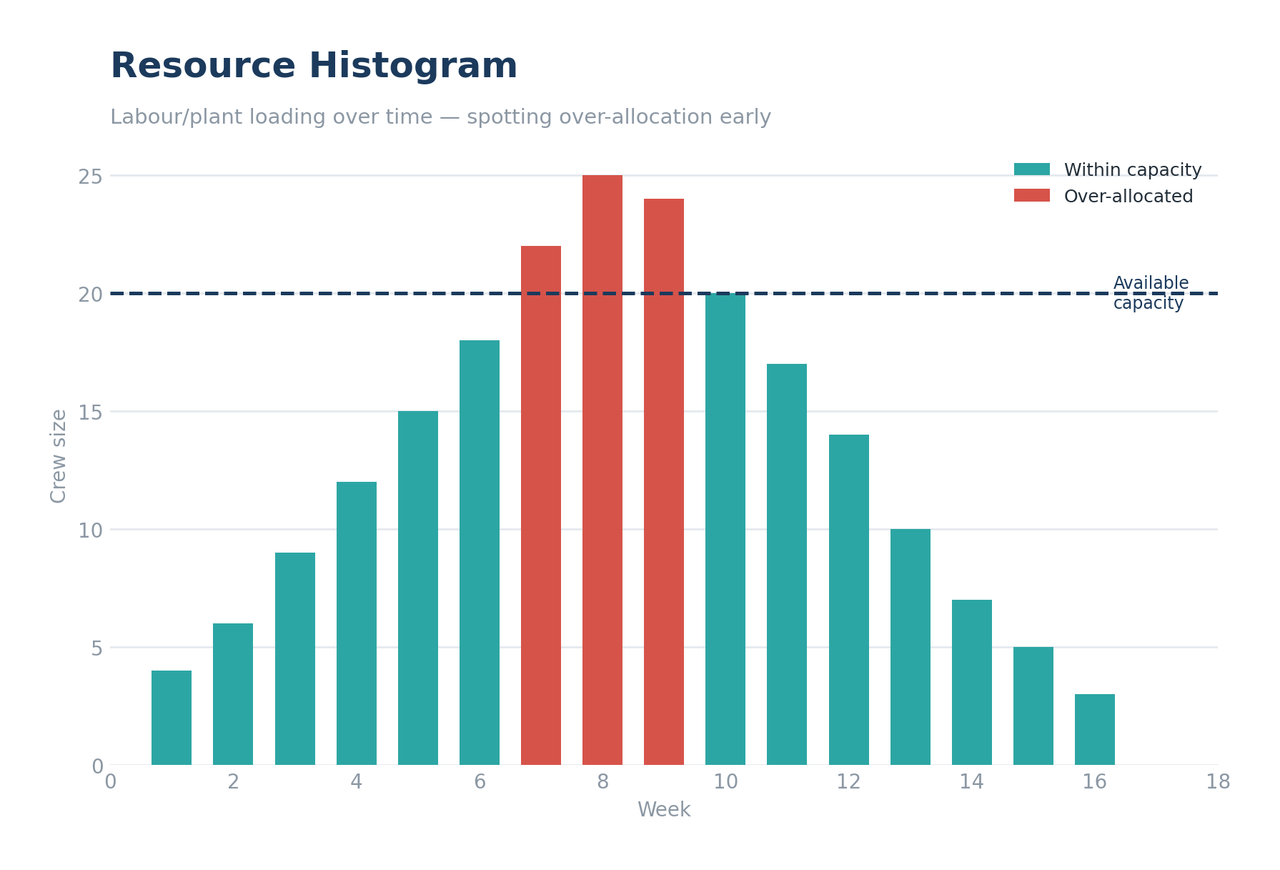 Resource Histogram