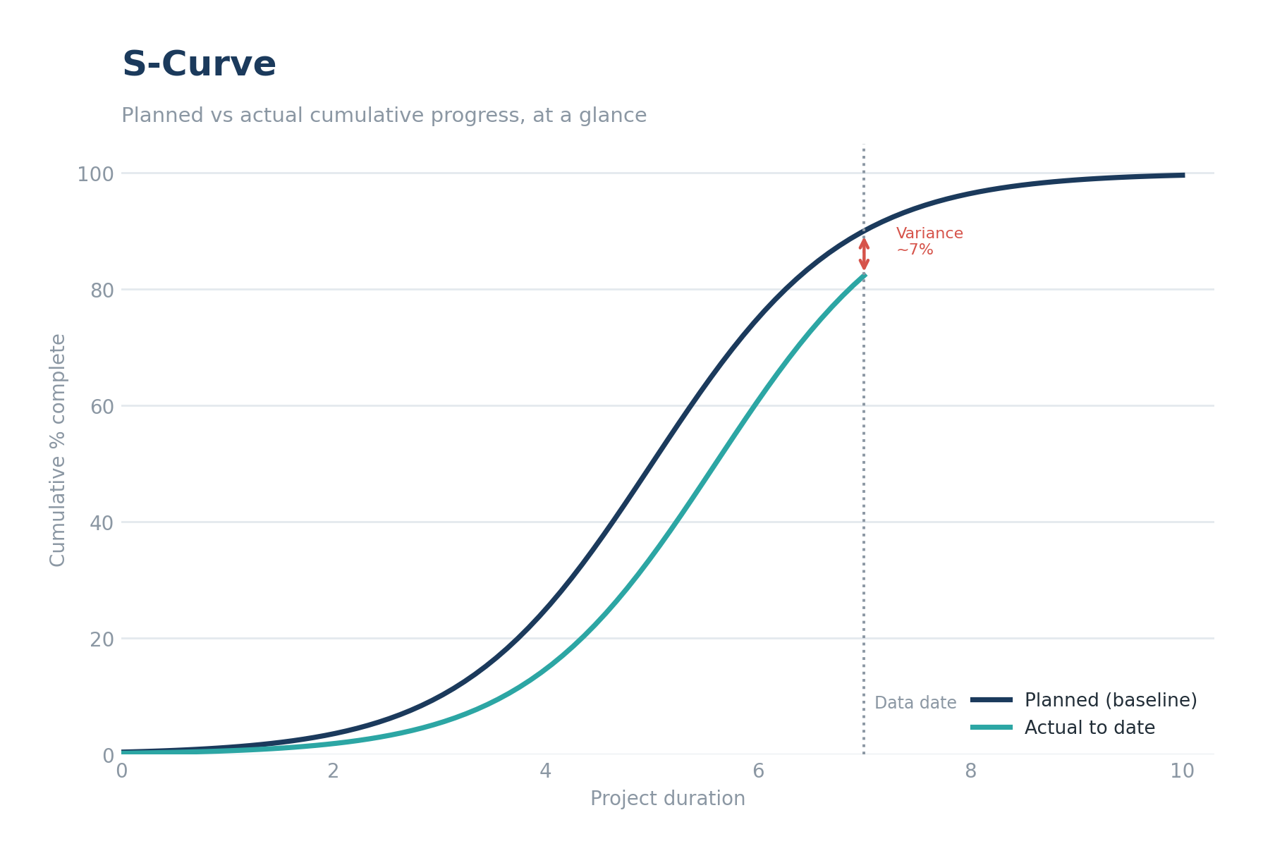 S-Curve