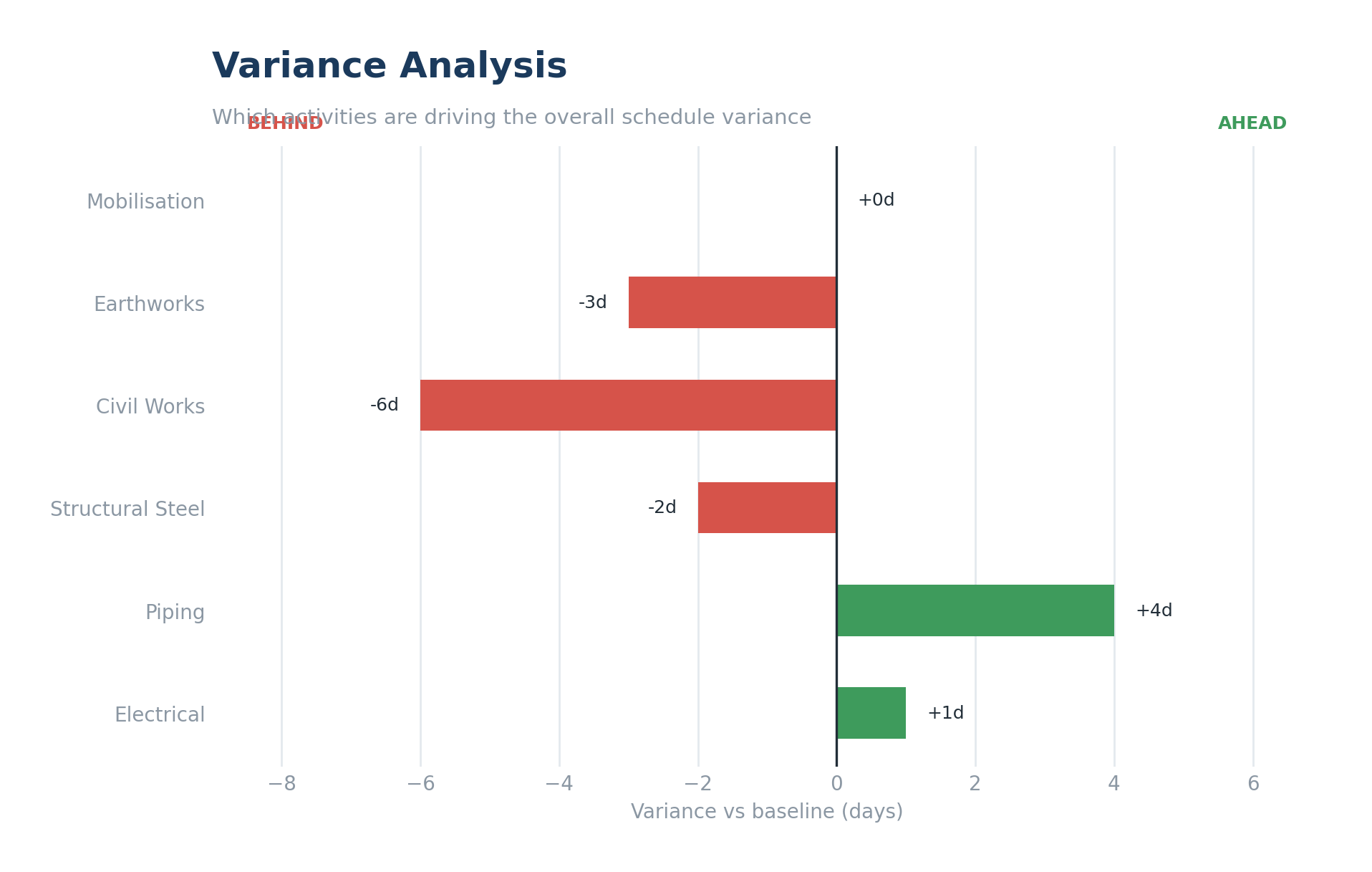 Variance Analysis