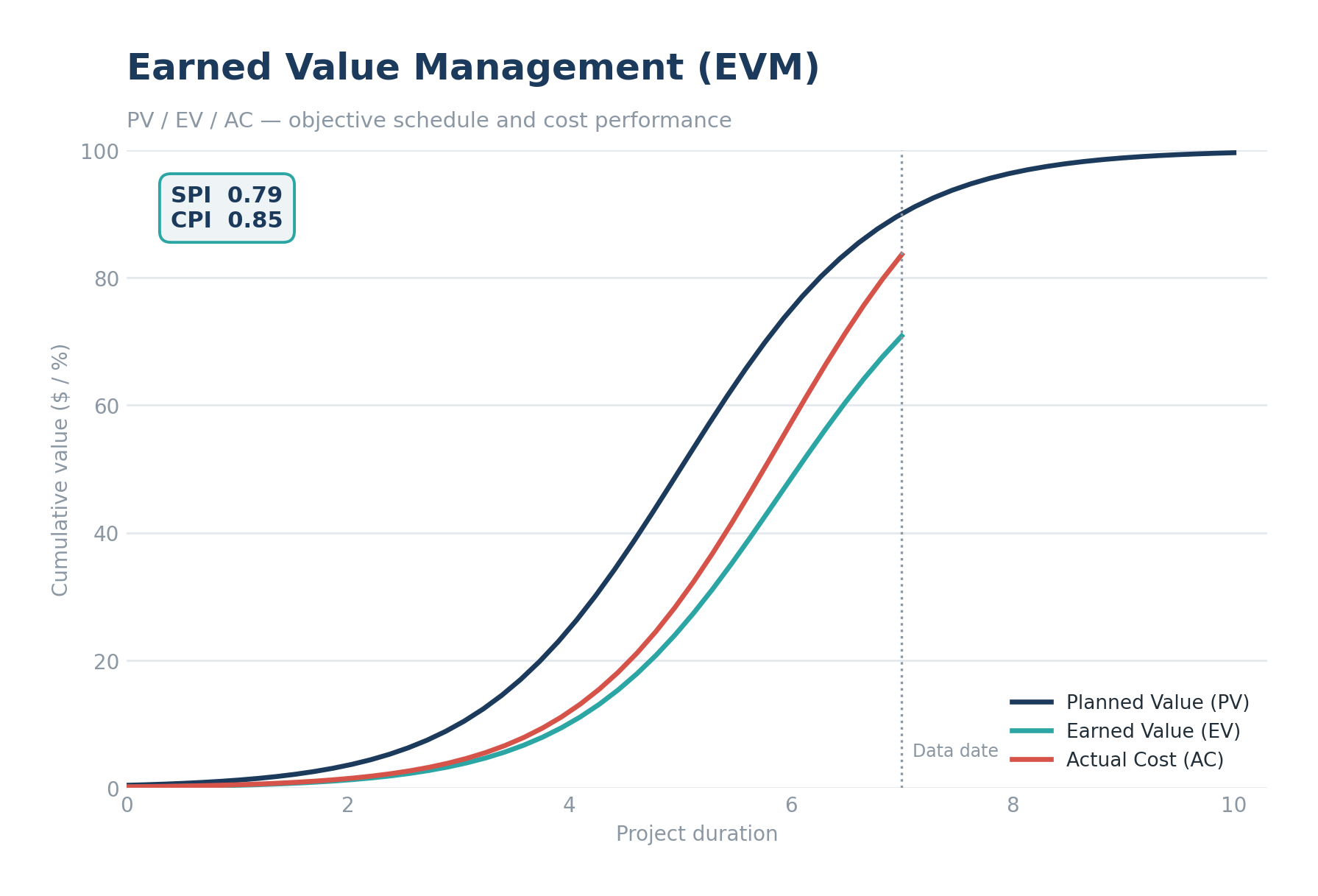 Earned Value Management